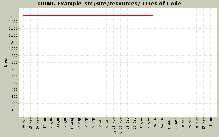 src/site/resources/ Lines of Code