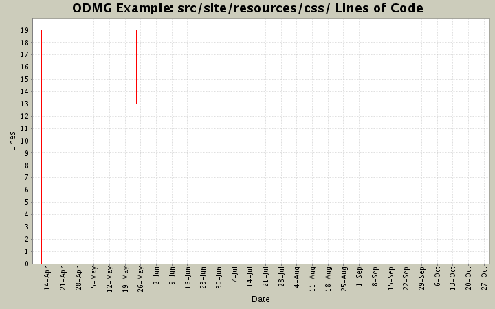 src/site/resources/css/ Lines of Code