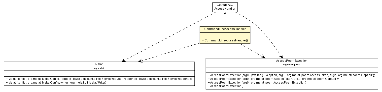 Package class diagram package CommandLineAccessHandler