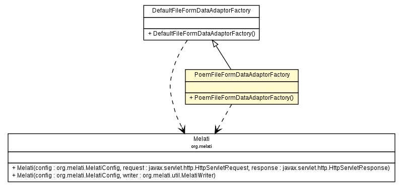 Package class diagram package PoemFileFormDataAdaptorFactory