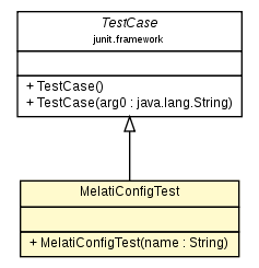 Package class diagram package MelatiConfigTest