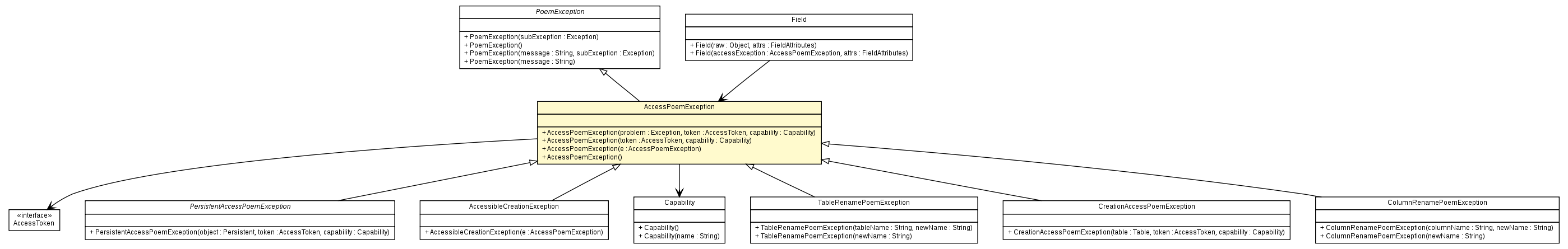 Package class diagram package AccessPoemException