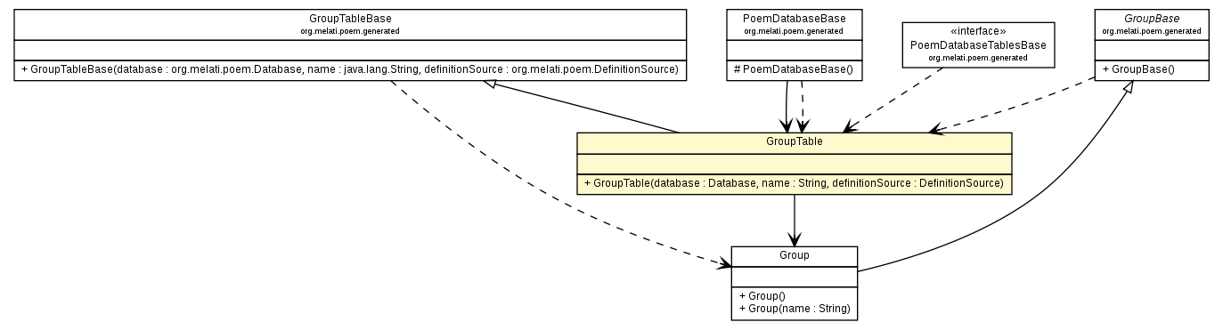 Package class diagram package GroupTable