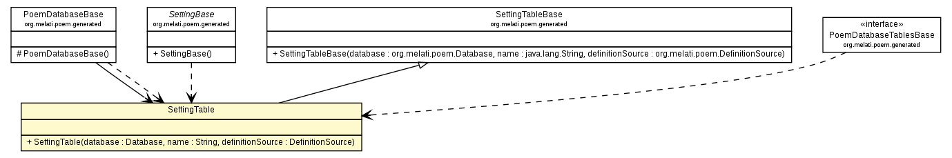 Package class diagram package SettingTable