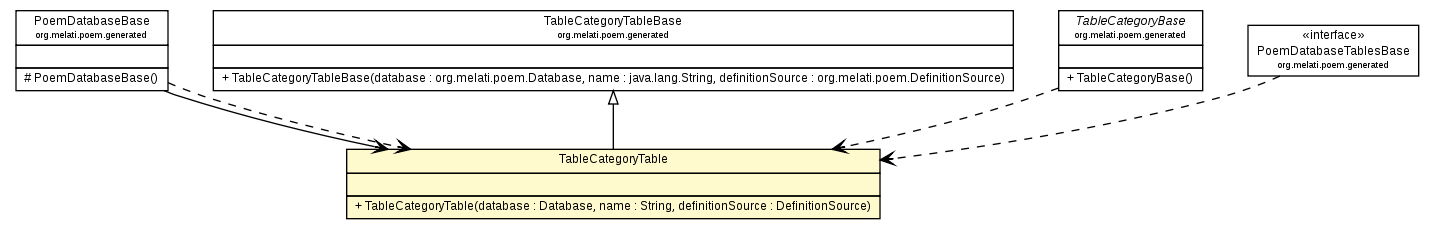 Package class diagram package TableCategoryTable