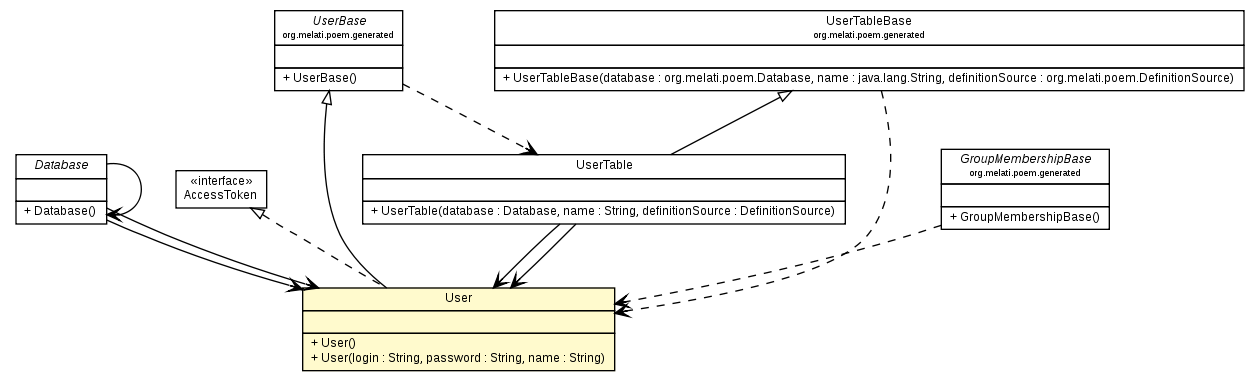 Package class diagram package User