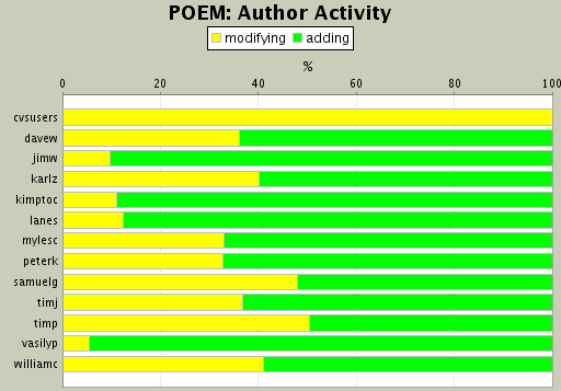 Author Activity