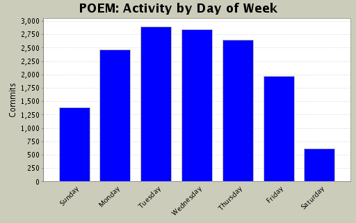 Activity by Day of Week
