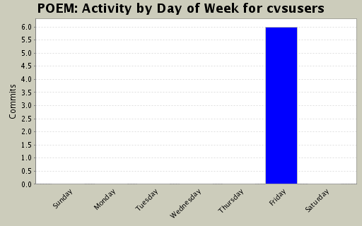 Activity by Day of Week for cvsusers