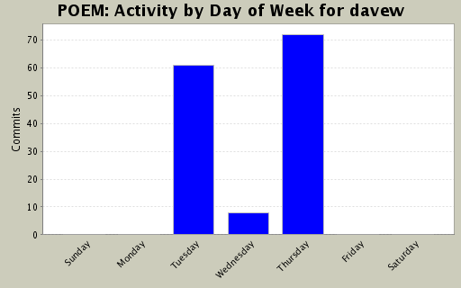 Activity by Day of Week for davew