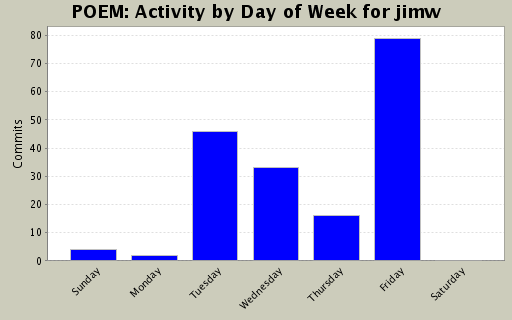 Activity by Day of Week for jimw