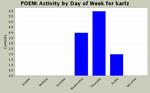 Activity by Day of Week for karlz