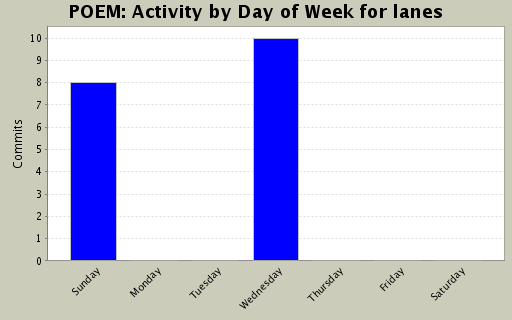 Activity by Day of Week for lanes
