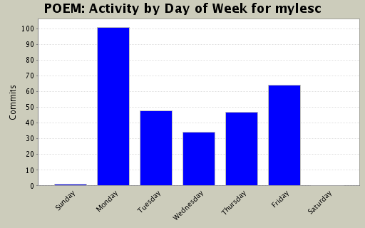 Activity by Day of Week for mylesc