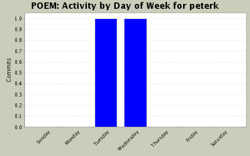 Activity by Day of Week for peterk