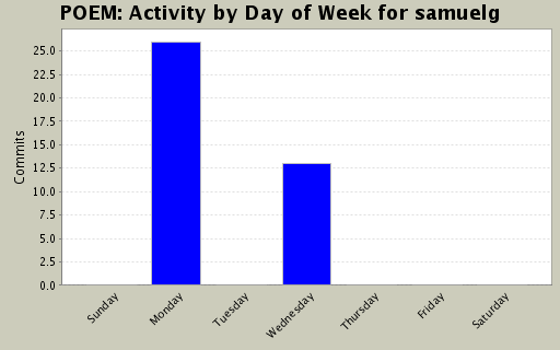 Activity by Day of Week for samuelg