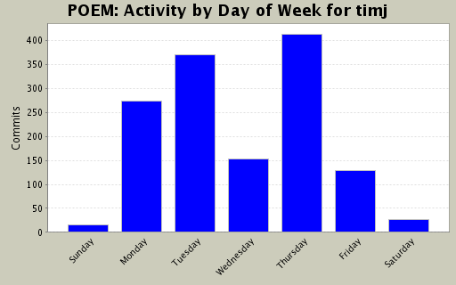 Activity by Day of Week for timj