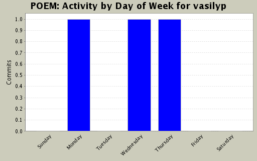 Activity by Day of Week for vasilyp