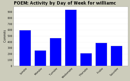 Activity by Day of Week for williamc