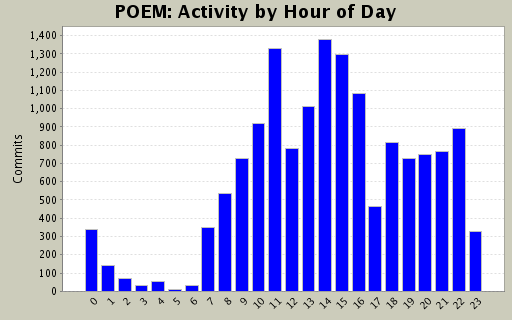 Activity by Hour of Day