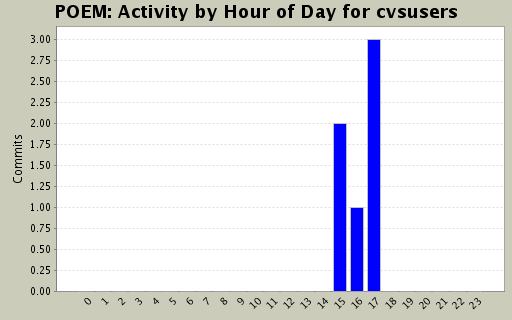 Activity by Hour of Day for cvsusers