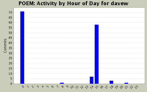 Activity by Hour of Day for davew