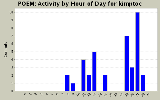 Activity by Hour of Day for kimptoc