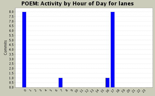 Activity by Hour of Day for lanes