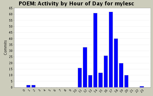 Activity by Hour of Day for mylesc
