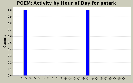 Activity by Hour of Day for peterk