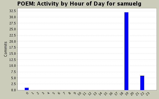 Activity by Hour of Day for samuelg