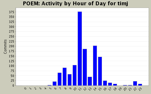 Activity by Hour of Day for timj