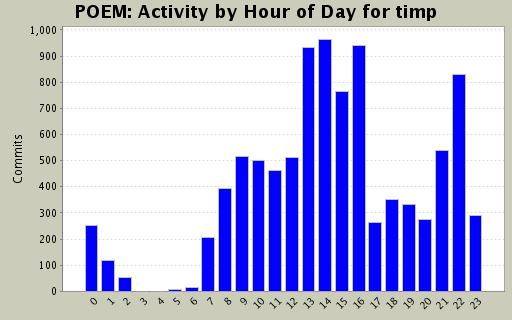 Activity by Hour of Day for timp