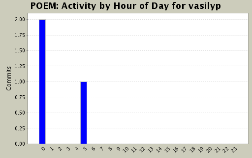 Activity by Hour of Day for vasilyp