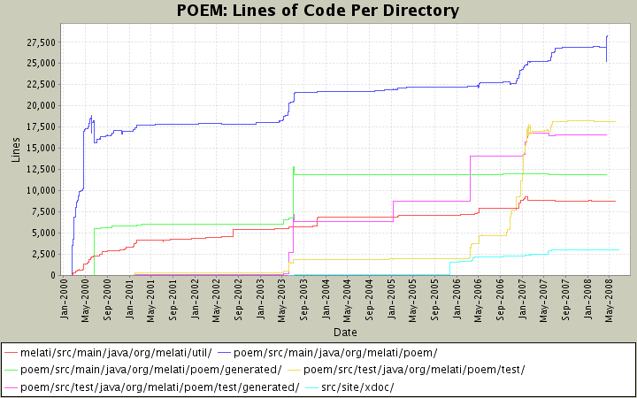 Lines of Code Per Directory
