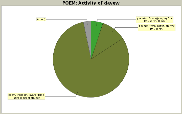 Activity of davew