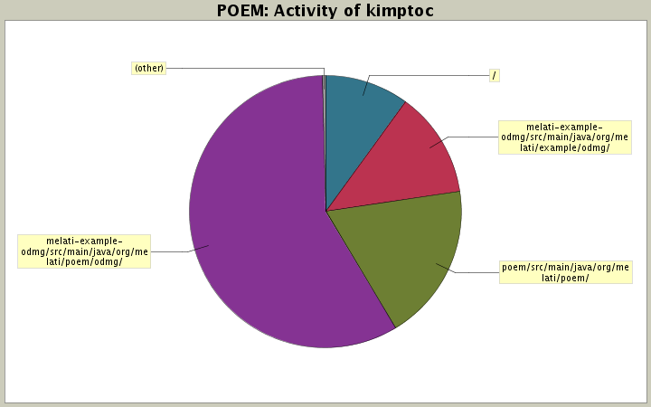 Activity of kimptoc