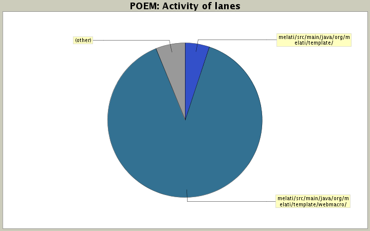 Activity of lanes