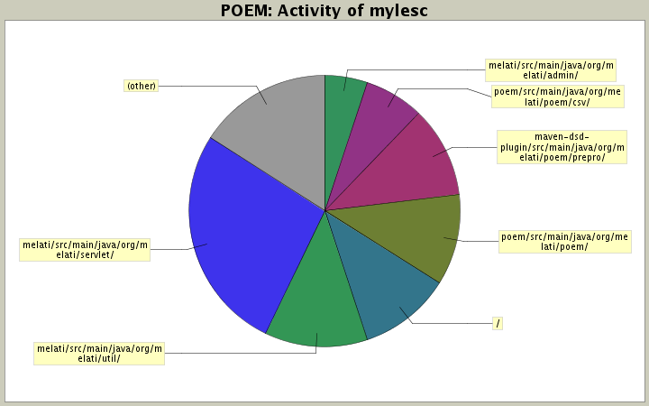 Activity of mylesc