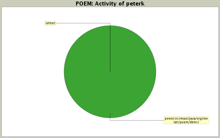 Activity of peterk