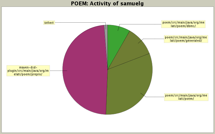 Activity of samuelg