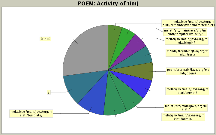 Activity of timj