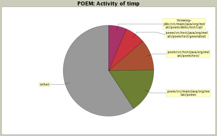 Activity of timp