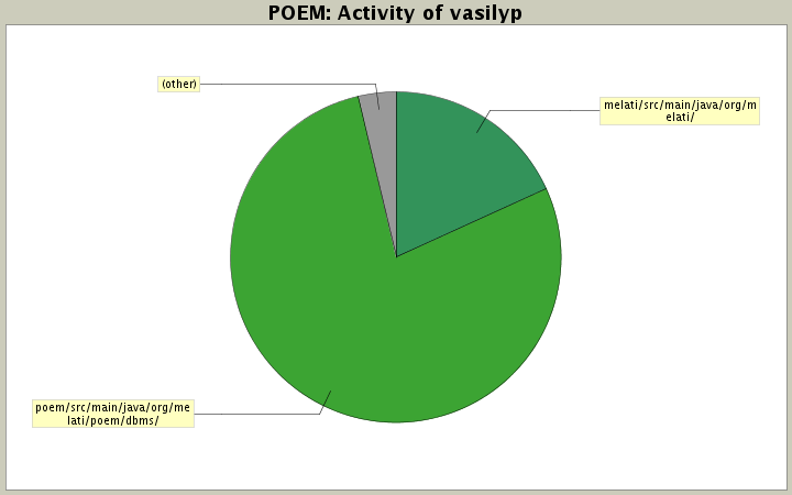 Activity of vasilyp