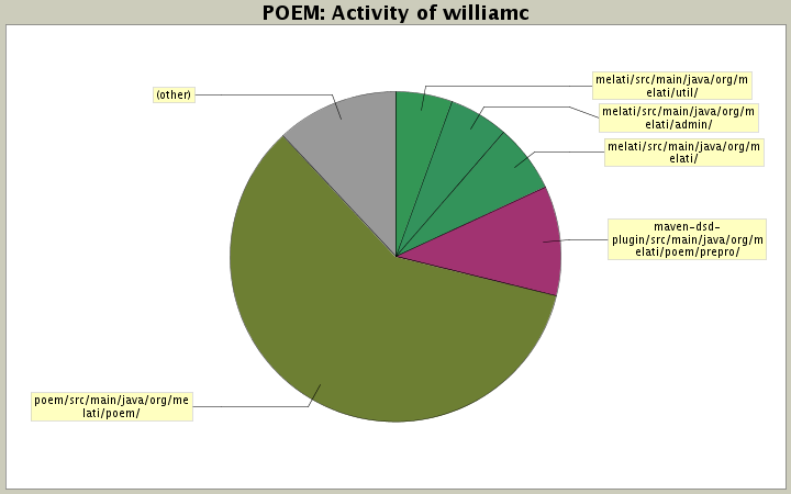 Activity of williamc