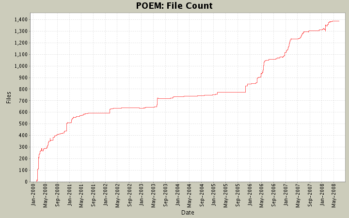 File Count