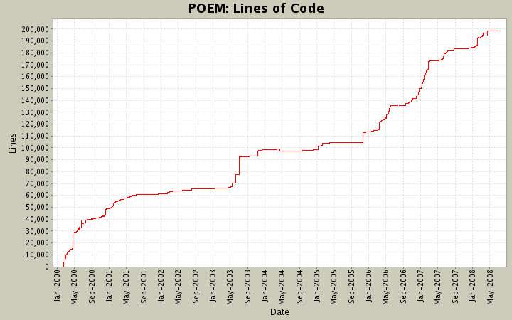 Lines of Code