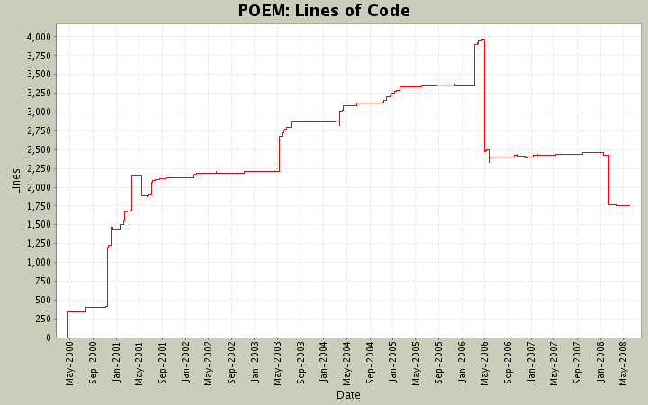 Lines of Code