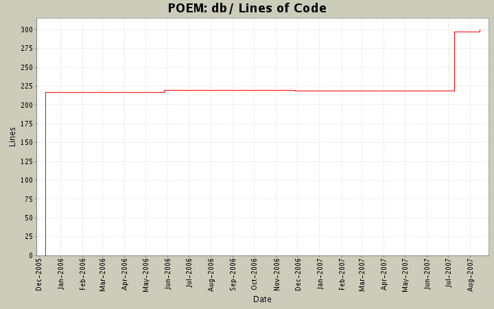 db/ Lines of Code
