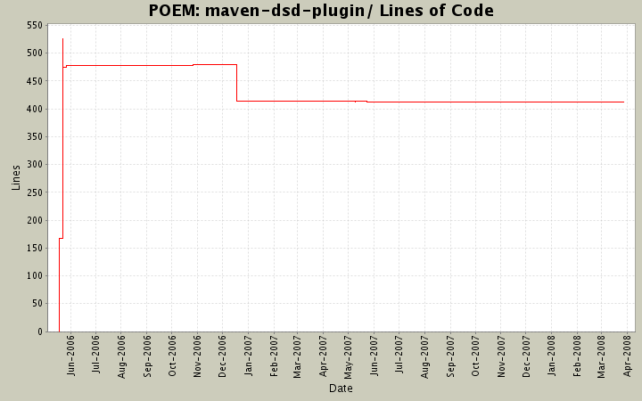 maven-dsd-plugin/ Lines of Code